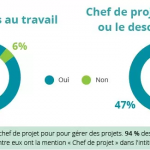 Nous sommes tous chef de projet, mais tout le monde ne sait pas gérer un projet